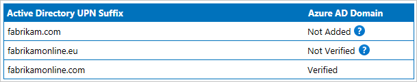 此螢幕快照顯示數個範例的 Active Directory UPN 後綴，其中對應的 Microsoft Entra Domain 值為 [未新增]、[未驗證] 和 [已驗證]。