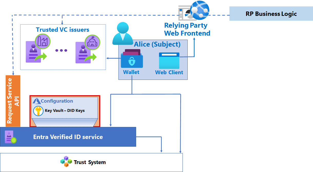 已醒目提示 Azure 金鑰保存庫 驗證解決方案元件的圖表。