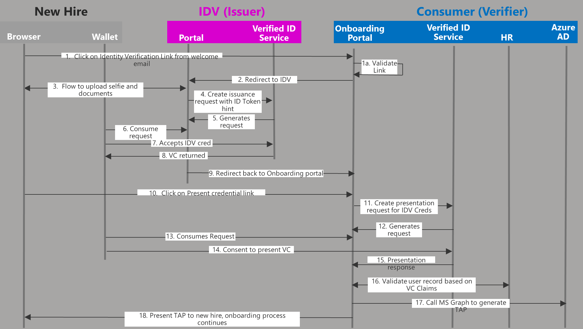 Microsoft Entra Verified ID Microsoft Learn   High Level Flow Diagram 