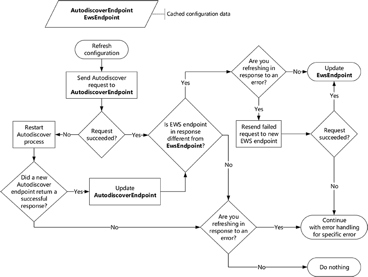 Schematic diagram showing how Autodiscover refreshes configuration information.