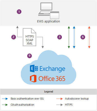 An illustration that shows an EWS application in the context of the Exchange Online architecture for an EWS application. For a description of the components in this diagram, see items 1, 2, 3, 6, and 9 in the text that follows this image.