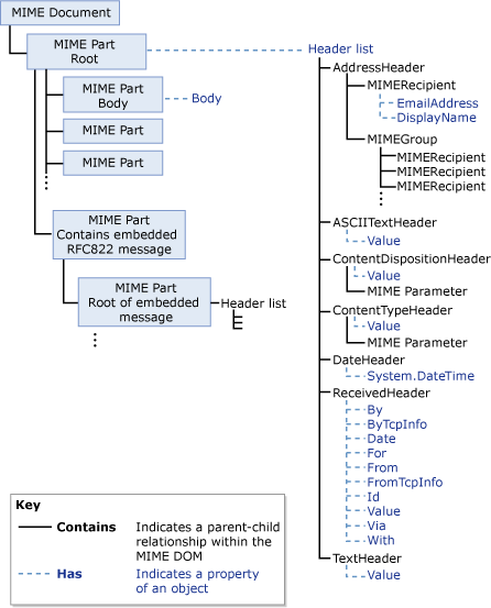 MIME DOM Architecture