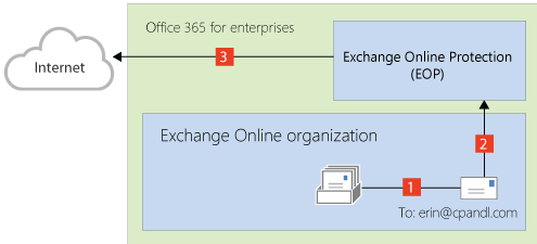 來自 Exchange Online 的輸出郵件直接傳送。