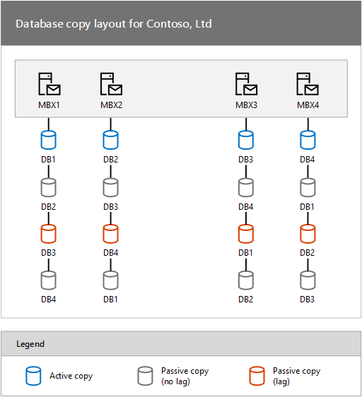 Contoso， Ltd 的資料庫複製配置，關鍵字：Exchange DAG 高可用性。