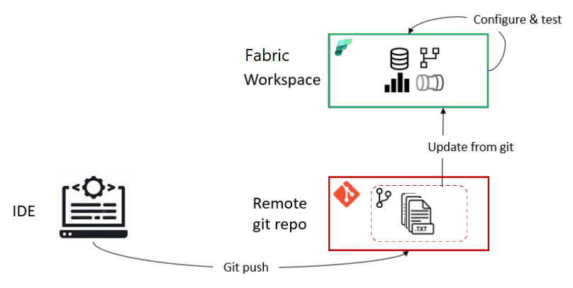 此圖顯示將變更從遠端 Git 存放庫推送至 Fabric 工作區的工作流程。