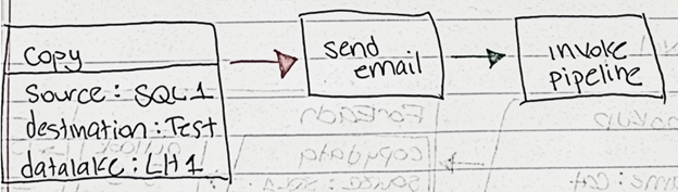 顯示要轉換成管線之繪製影像的螢幕快照。