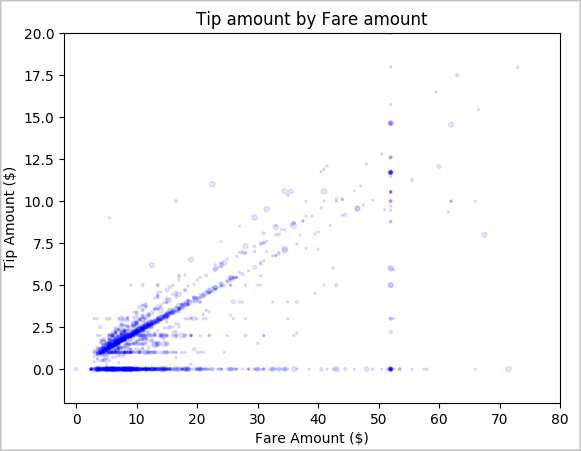 Screenshot of scatter plot of tip amount.
