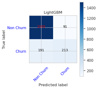 圖表顯示 LightGBM 的混淆矩陣。