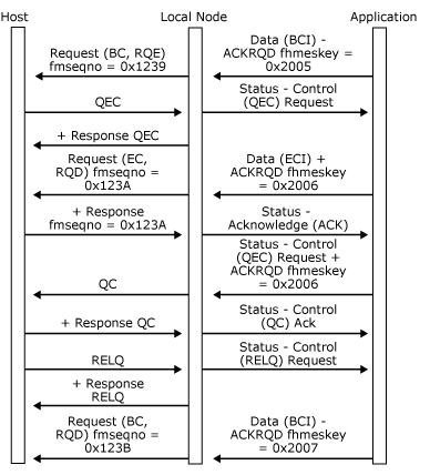 這張圖片顯示主機在應用程式傳送鏈條時如何傳送 QEC。