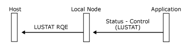 顯示應用程式如何傳送 Status-Control (LUSTAT) NOACKRQD 的影像。