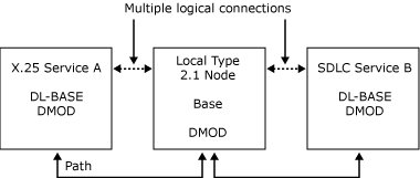 Image that shows paths and connections between a Host Integration Server local node and two SNALinks.