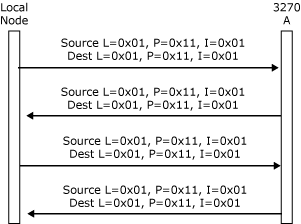 Image that shows LPI values specified on messages flowing on two different connections between the local node and 3270 A.