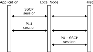 Image that shows three sessions.
