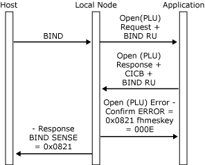 Image that shows the failure to open the PLU connection due to BIND verification failure process.