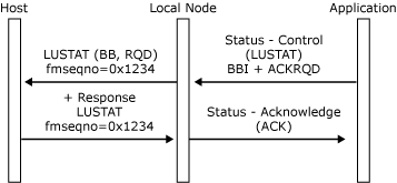 顯示應用程式如何藉由傳送 Status-Control (LUSTAT) 來起始括弧的影像。