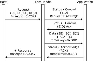 Image that shows how a host PLU initiates a bracket by sending a request with BB.