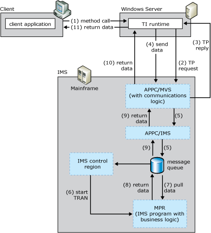 Image that shows the Transaction Integrator sending and receiving LU 6.2 from MVS/APPC, which then sends and receives from the IMS message queue.