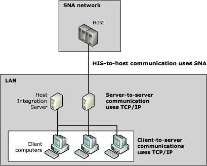 顯示如何針對伺服器對伺服器和用戶端對伺服器通訊使用不同的通訊協定的影像。
