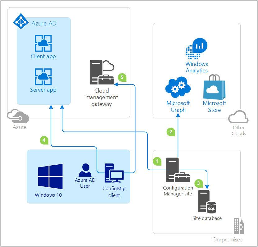 Configuration Manager 與 Microsoft Entra ID 及 Cloud Management 的資料流程圖