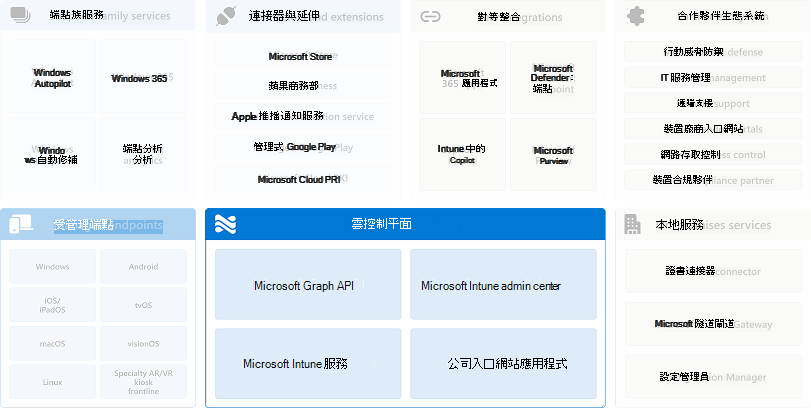 雲控平面示意圖。