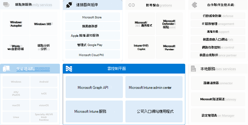 連接器與延伸與雲端控制平面相關的示意圖。
