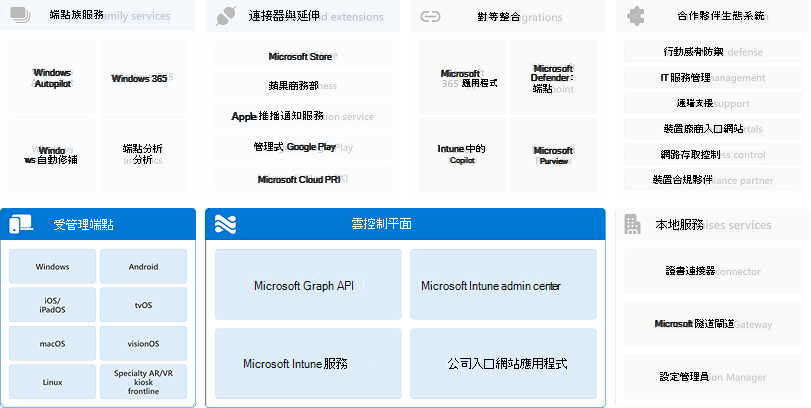 管理端點與雲端控制平面的關係圖。