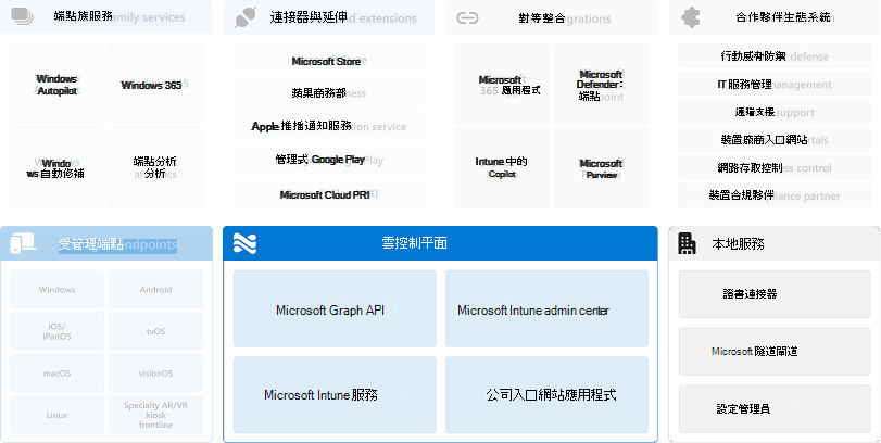 本地服務與雲端控制平面相關的示意圖。
