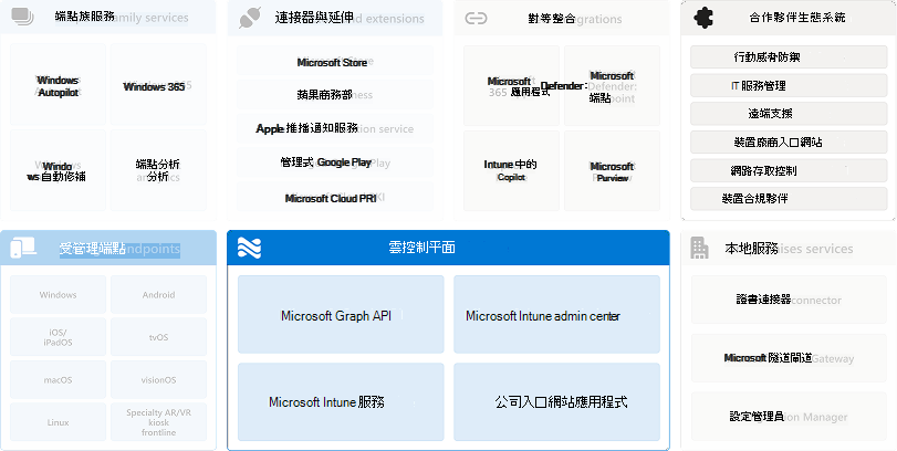 合作夥伴生態系統與雲端控制平面的關係圖。