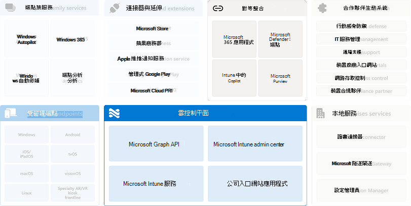 與雲端控制平面相關的點對等整合圖。