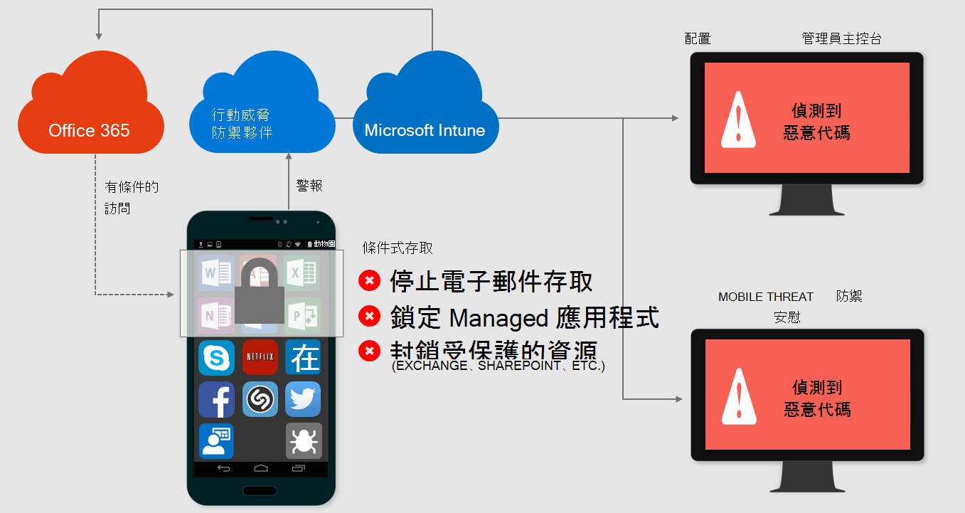 圖片顯示一台被行動威脅防禦（Mobile Threat Defense）感染的裝置
