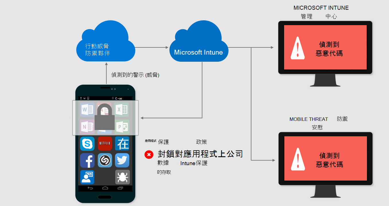 圖片顯示一台被行動威脅防禦（Mobile Threat Defense）感染的裝置