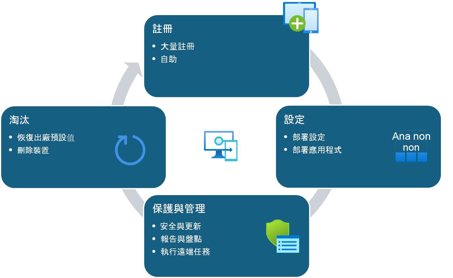 Intune 管理裝置的生命週期