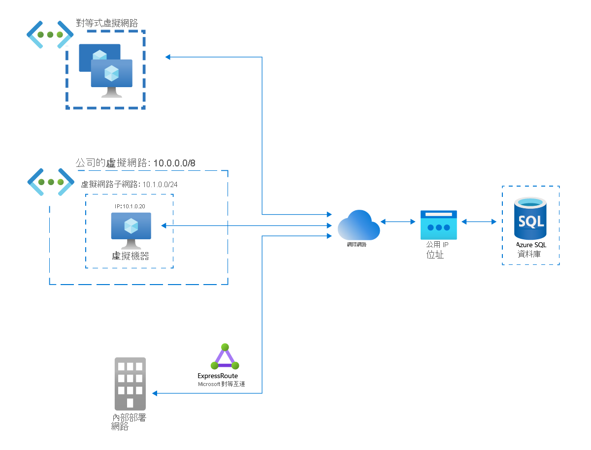 Network diagram of an Azure virtual network, an Azure peered virtual network, and an on-premises network accessing an Azure SQL database via the internet.