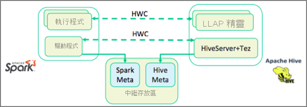 Apache Hive Warehouse Connector