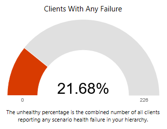 用戶端健康情況儀表板上具有任何失敗圖格的用戶端。