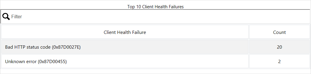 [用戶端健康情況儀表板] 上的 [前 10 個用戶端健康情況失敗] 圖格。