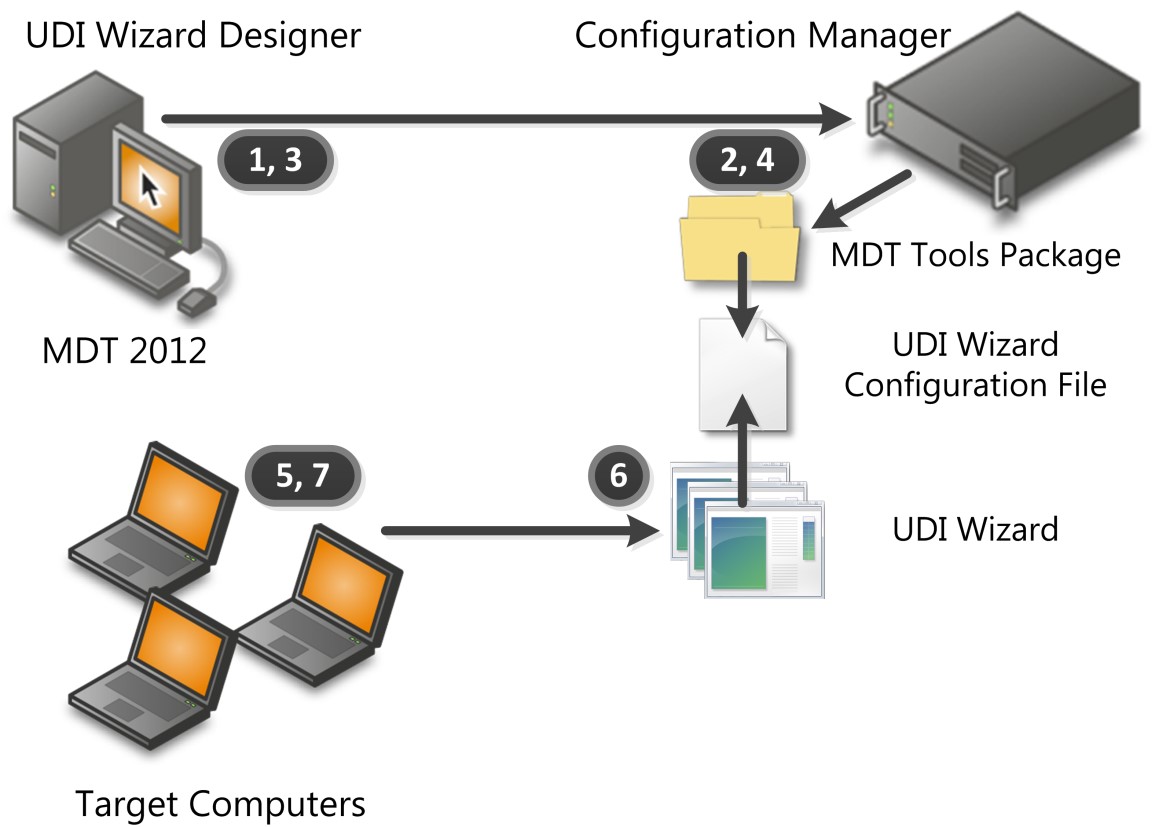 圖 6 說明 UDI 系統管理程式的高階概觀。