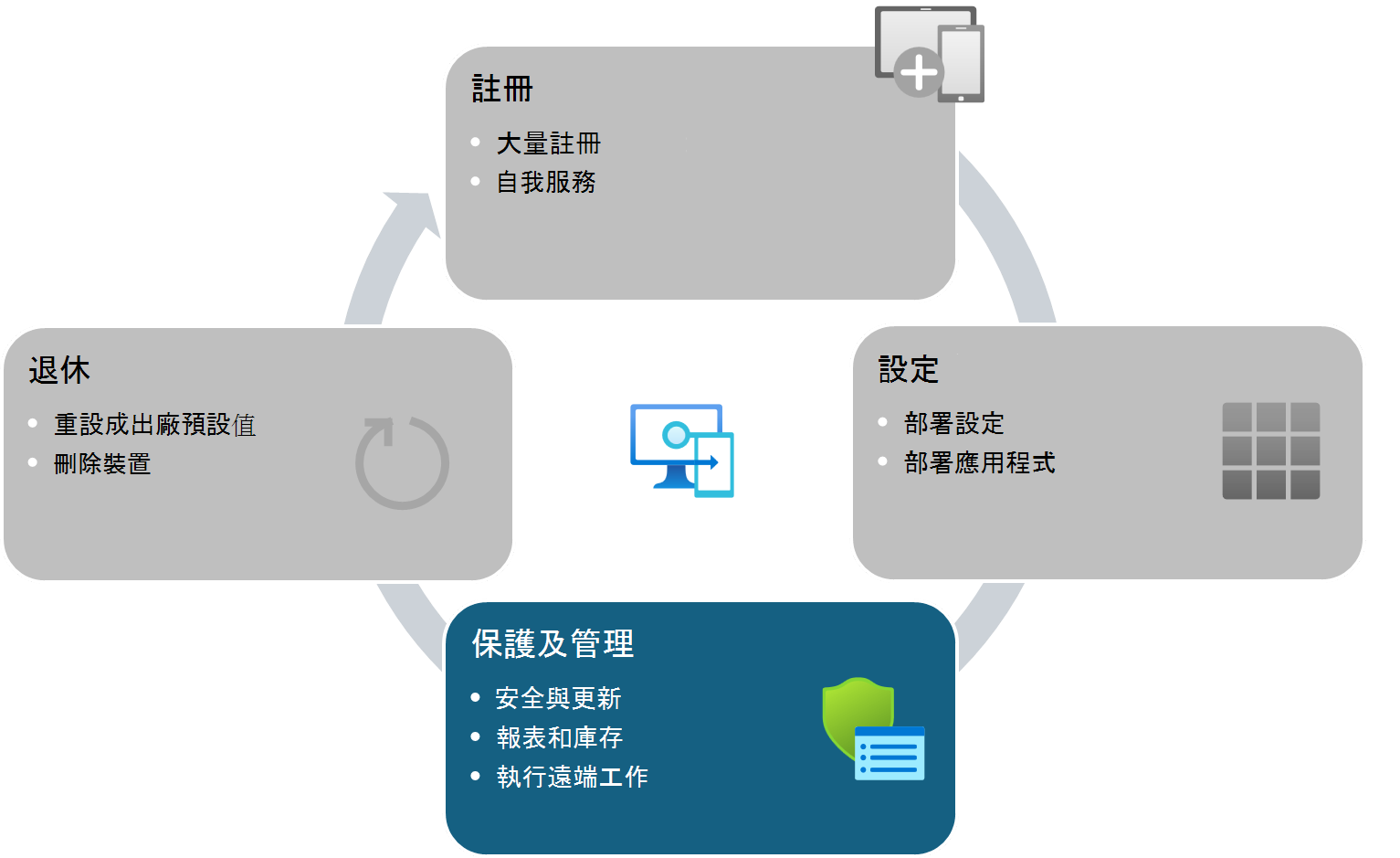 Intune 受控裝置的裝置生命週期 - 保護和管理裝置