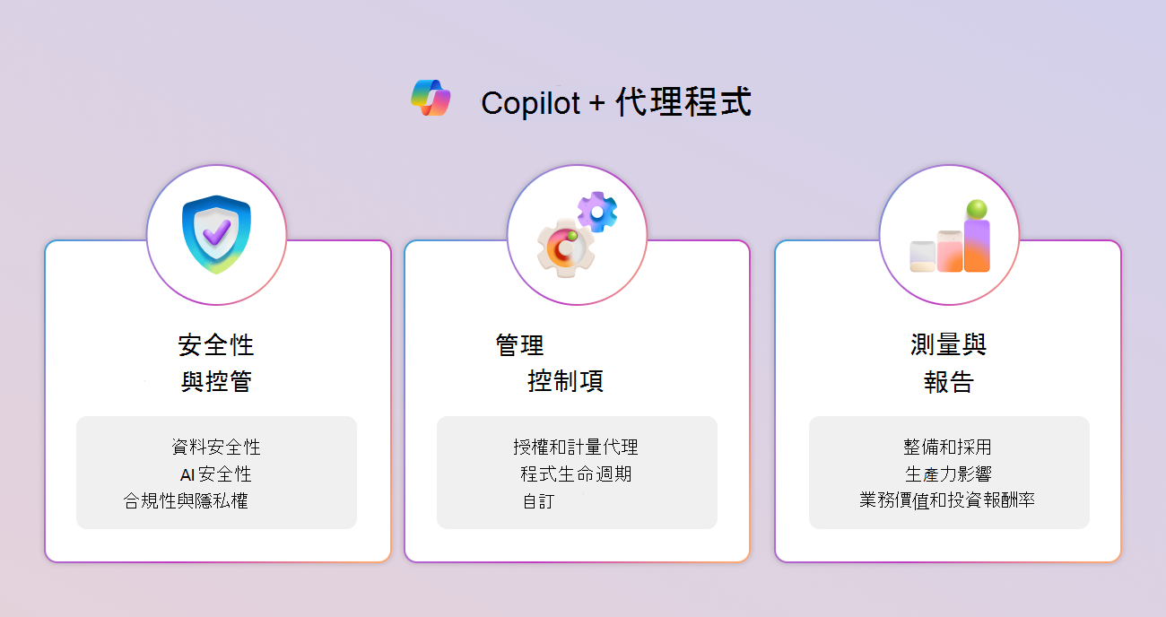 顯示三大支柱和主要功能的 Copilot 控制架構圖表。