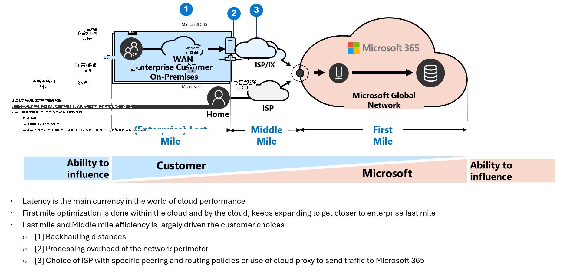 企業網路最後一哩的示意圖。