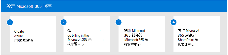 此圖顯示 Microsoft 365 封存設定程式的四個步驟。