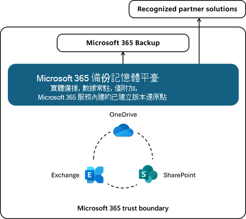 顯示 Microsoft 365 資料信任邊界的圖表。