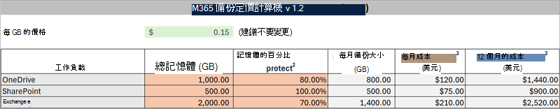 螢幕擷取畫面顯示 Excel 中 High-Level Estimates 工作表的範例。