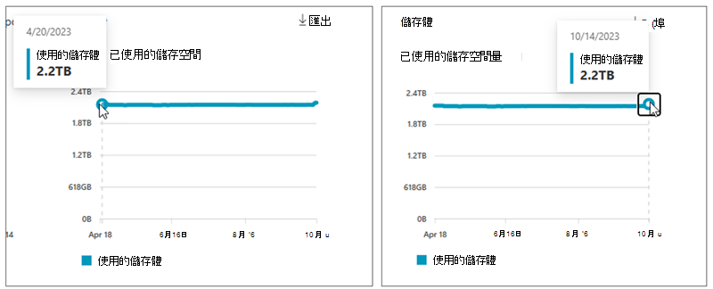 螢幕擷取畫面顯示 SharePoint 所使用的儲存空間量。