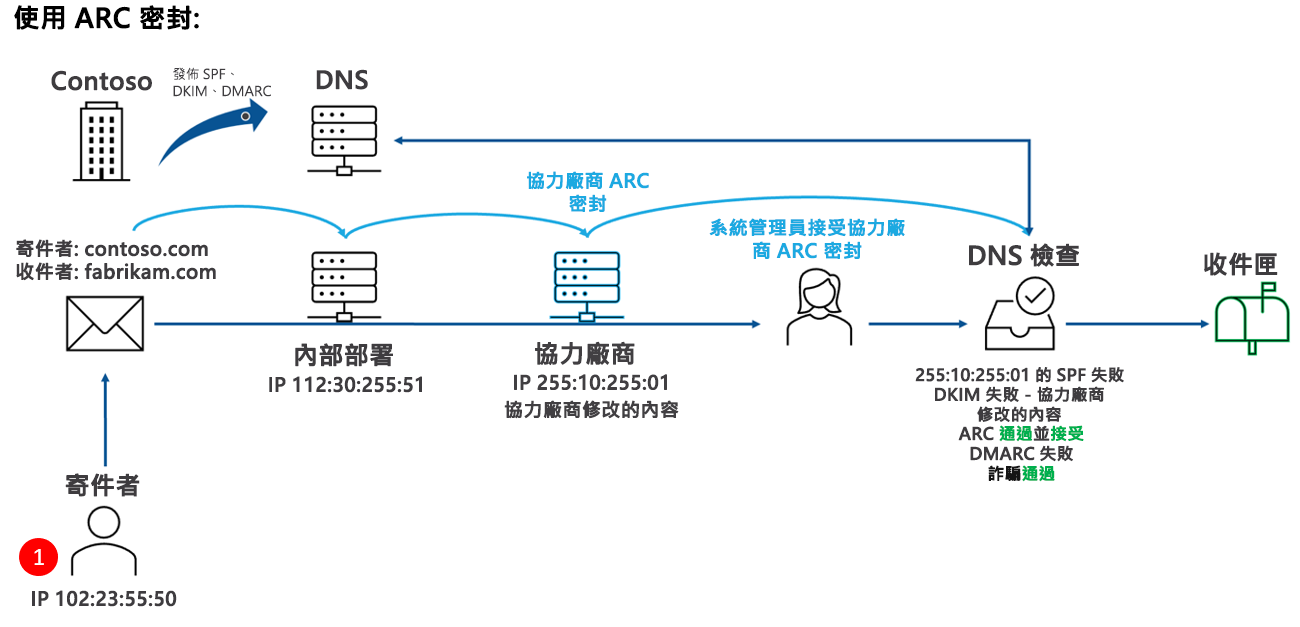 Contoso 會發佈 SPF、DKIM 和 DMARC，但也會設定必要的受信任 ARC 密封器。使用SPF的發件者會將電子郵件從 contoso.com 內傳送至 fabrikam.com，而此訊息會通過合法的第三方服務，以修改電子郵件標頭中的傳送IP位址。此服務會使用 ARC 密封，而且因為服務在 Microsoft 365 中定義為受信任的 ARC 密封器，所以會接受修改。新IP位址的SPF失敗。DKIM 因為內容修改而失敗。DMARC 因為先前的失敗而失敗。但 ARC 會辨識修改、發出傳遞，並接受變更。詐騙也會收到傳遞。訊息會傳遞至收件匣。