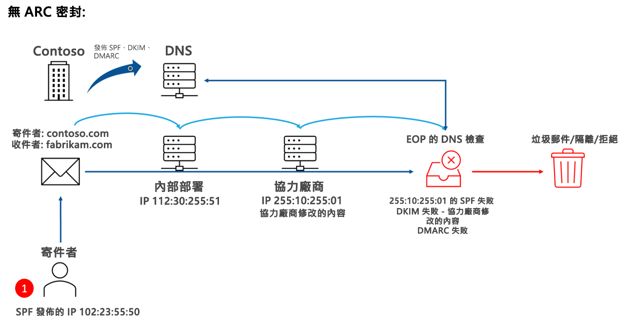 Contoso 會發佈 SPF、DKIM 和 DMARC。使用SPF的發件者會將電子郵件從 contoso.com 內傳送至 fabrikam.com，而此訊息會通過合法的第三方服務，以修改電子郵件標頭中的傳送IP位址。在 Microsoft 365 的 DNS 檢查期間，訊息會因為變更的 IP 而使 SPF 失敗，並因為內容已修改而使 DKIM 失敗。DMARC 因為 SPF 和 DKIM 失敗而失敗。郵件會傳遞至垃圾郵件 Email 資料夾、隔離或拒絕。