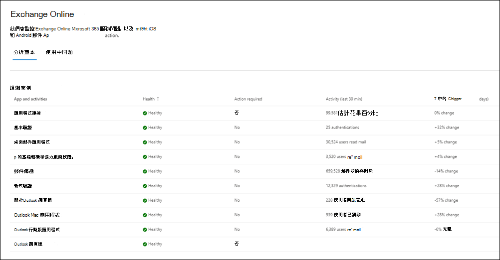 Exchange Online 監視的組織層級案例。