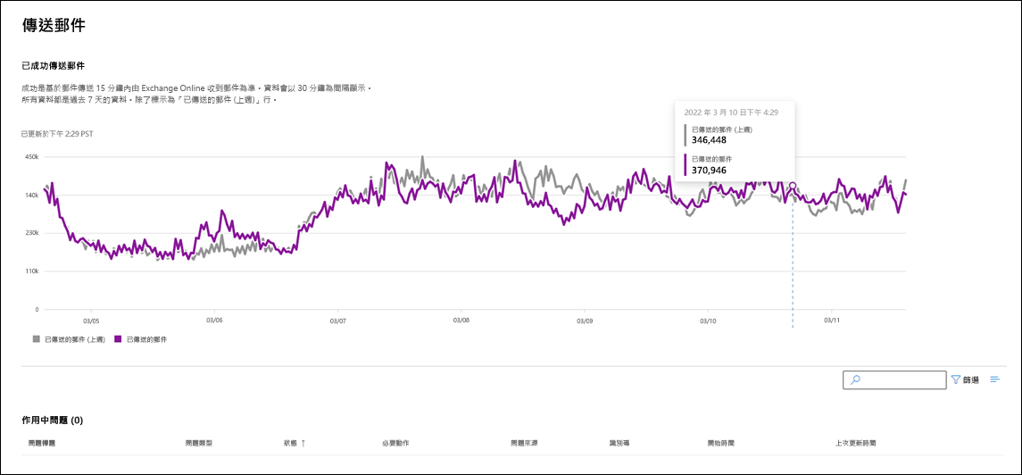 監視 Exchange 郵件傳遞健康情況的範例。