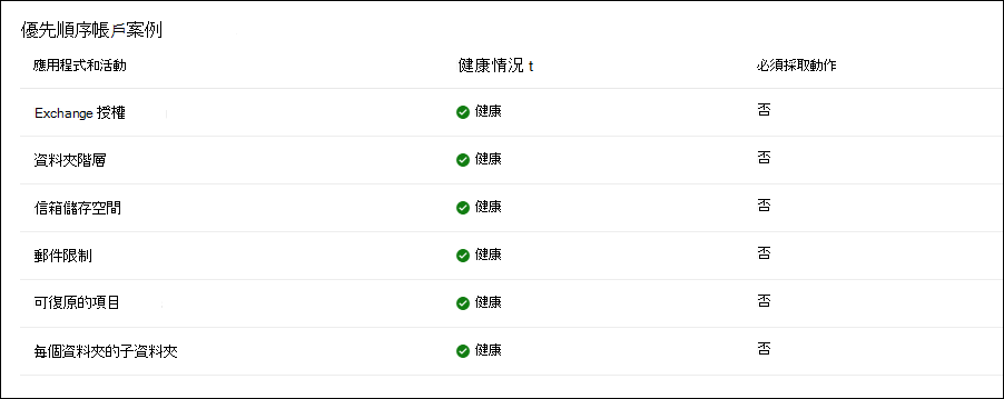 影響優先帳戶的作用中和已解決之公告和事件的範例