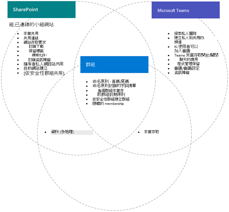 SharePoint、Teams 和群組功能的文氏圖表。
